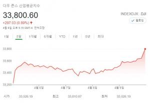 [미국 뉴욕증시 주간전망] 실적시즌 개시…파월 연설·CPI도 주목