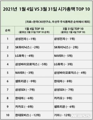 [증시] &apos;시총1조&apos; 11곳 늘어…1분기에만 삼성 9조↓ 네이버 13조↑