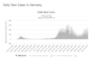 &apos;방역모범국&apos; 독일, 코로나19 누적 확진자 300만 넘어…변이 바이러스 확산에 붕괴