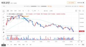 비트코인 7천700만원대 후반 등락