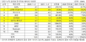 LG에너지솔루션과 SK이노베이션, 중국에 빼앗긴 배터리 세계 1위 되찾을수 있을까?