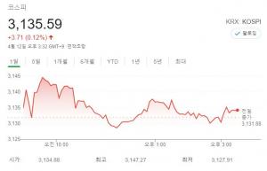 [증시] 코스피 3,130대 상승 마감…개인 6천억 순매수, 기관·외인은 매도