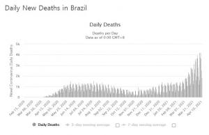 브라질, 지난주 코로나19 사망자 2만1천명으로 &apos;주간 최다&apos;