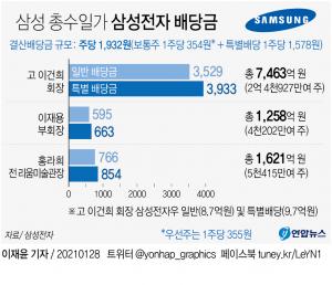 16일 삼성전자 배당금 13조 풀린다 &apos;사상 최대&apos;