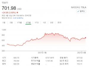 서학개미들 실적 발표 앞두고 &apos;테슬라&apos; 매수…미국 뉴욕증시 내릴때 테슬라 주가는 4% 상승