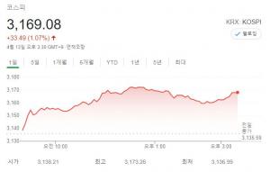 [증시] 코스피 1% 상승 3,169 마감…실적개선 기대에 외인 순매수