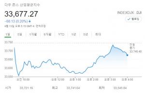 미국 뉴욕증시, J&J 백신 접종 중단·물가 지표 소화…S&P500 최고 마감, 다우존스 0.2% 하락