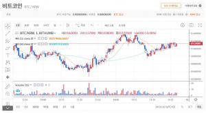 비트코인 8천100만원선 최고가 행진…미국 최대 가상화폐 거래소 코인베이스 나스닥 상장 효과