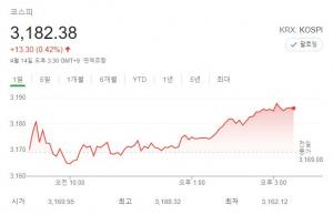 [증시] 코스피 외인·기관 매수에 0.42% 상승…3,180대