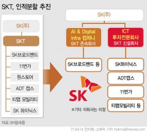 SKT, 통신사·지주사로 분리…&apos;탈통신&apos; 속도 낸다