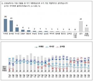 차기 대선 지지율 이재명 26%·윤석열 23% 박빙, 이낙연·안철수·홍준표·유승민 추격 중…문재인 대통령 국정운영 지지율 35%