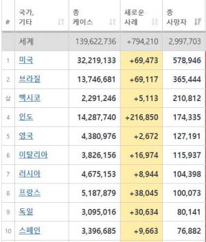 프랑스 코로나19 누적 사망자 10만명 넘어…세계 여덟번째