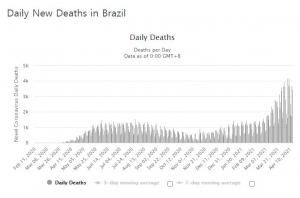 국경없는의사회 "브라질 코로나19 인도주의적 재앙 수준"…하루 사망자 연일 3천명 넘어