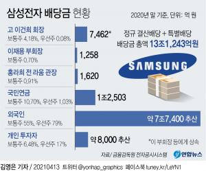 [증시] 삼성전자 배당금 13조원 지급에도 주가 0.24% 하락