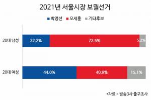 이십대 남성 역차별 이슈에 곤혹스런 여당…젠더 갈등에서도 공정이 중요