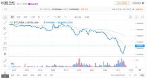 비트코인 시세 7천600만원대로 급락