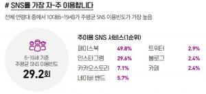 세대별 인터넷 활용 살펴보니 10대는 게임과 SNS·20대는 동영상과 쇼핑·30대는 동영상과 업무