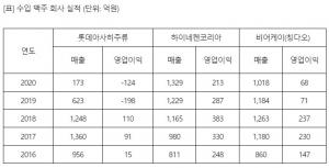 일본 불매운동에 아사히 맥주 추락…하이네켄 반사이익