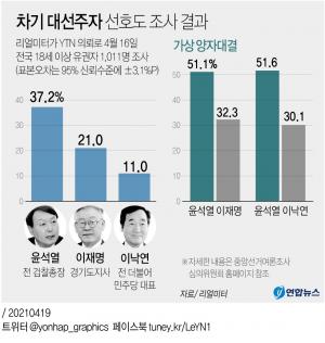 차기 대선 주자 지지율, 윤석열 37%·이재명 21%·이낙연 11%