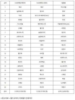 한국 코로나19 방역 우수, 100만명당 확진 110위·사망 112위·백신접종률 63위