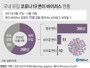 코로나19 확진자 1주일만에 다시 700명대 예상…당국 "작은 불씨 하나도 주의할때"