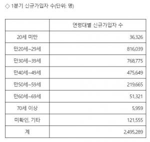 1분기 비트코인 등 가상화폐 신규 투자자 10명 중 6명이 2030