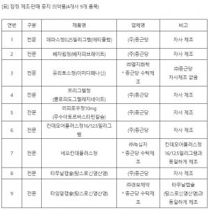 식약처, 종근당 9개 의약품 제조·판매 중지…"첨가제 임의 사용 등 약사법 위반"