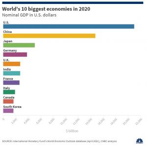 한국, 세계경제 10위로 도약…"방역 성공·반도체 수출"