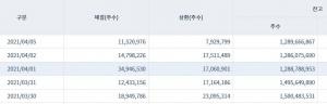 주식 대차거래 잔고 수치 하루 새 2억주 감소한 이유는?