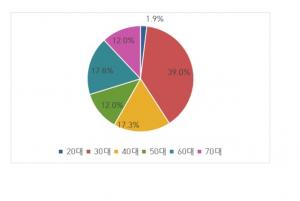 가상화폐 투자자 63%는 2030세대…"회사생활 미래가 없다"