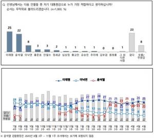 차기 대선 지지율 이재명 25%·윤석열 22% 박빙, 이낙연·홍준표·안철수·정세균 추격 중…문재인 대통령 국정운영 지지율 35%