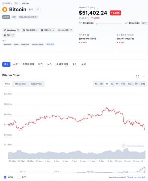 비트코인, 5% 하락하며 시총 1조달러 아래로…도지코인도 17%↓