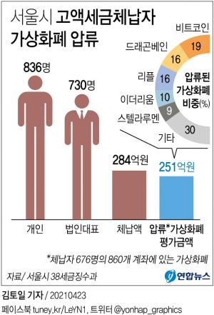 고액 체납자들 은닉한 비트코인 등 가상화폐 압류하자 부랴부랴 세금 납부