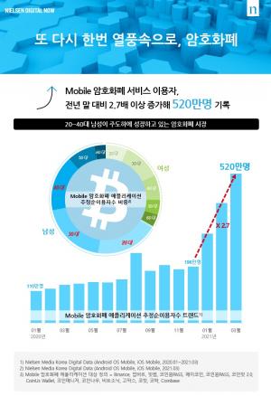 모바일 가상화폐(암호화폐) 애플리케이션 이용자 520만명