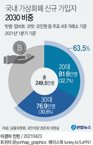 [코인 광풍] 2030 &apos;가상화폐 중독&apos;…"&apos;벼락거지&apos; 공포감에 코인 뛰어들어"