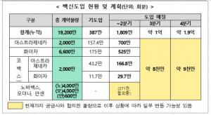 정부, 코로나19 백신 1억회분 9월까지 도입한다