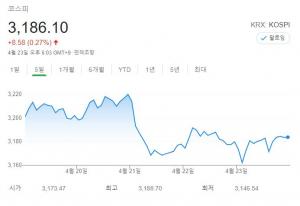 [주간 증시 전망] 친환경 정책 모멘텀·테슬라 실적 주목…증권업계 "박스권 돌파 타진"