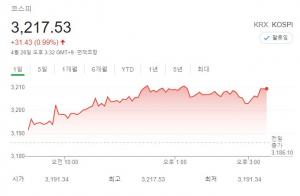 [증시] 코스피 외인 매수에 0.99% 상승…3,200선 탈환