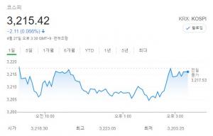 [증시] 코스피 외인·기관 매도에 0.07% 하락…3,210선은 사수