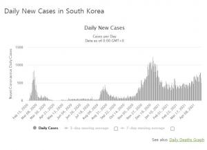 코로나19 확진자 다시 급증, 오늘 700명대 중반∼800명선…변이확산 비상