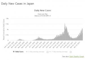 일본, 코로나19 변이 바이러스 확진자 비율 50% 넘어