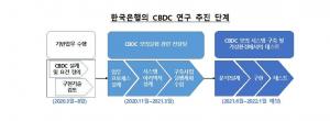 한국은행 &apos;중앙은행 디지털화폐(CBDC)&apos; 실험 착수…가상화폐 비트코인 대항마?