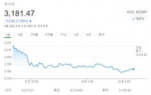 [증시] 코스닥 다시 1,000선 하회…코스피도 3,200선 아래로 하락