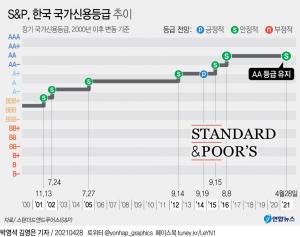 S&P, 한국 국가신용등급 &apos;AA&apos; 유지…올해 한국 경제 3.6% 성장 전망