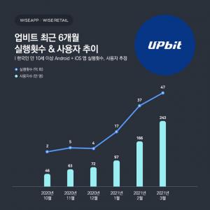 가상화폐 거래소 &apos;업비트&apos; 이용자 반년간 6배↑…1분기만 102억회 실행