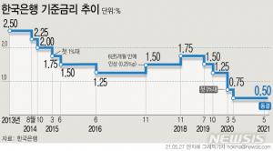 금융연구원 "하반기 중 기준금리 인상해야"…충격 완화 위해 선제적 대응 필요