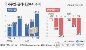 올해 세수 300조 돌파 관측…2차추경 재난지원금에 이목 집중