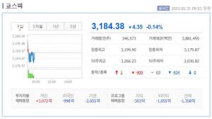 [증시 시황] 코스피 외인·기관 매도에 하락세 3,184.66(-0.13%)…대한전선·남양유업·두산중공업 등에 이목 집중