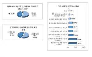 직장인 40.4% 가상화폐 투자 참여…수익을 냈을까? 손해를 봤을까?