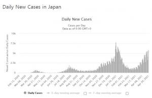 일본 코로나19 신규 확진자 6천명 육박…변이 바이러스 갈수록 확산